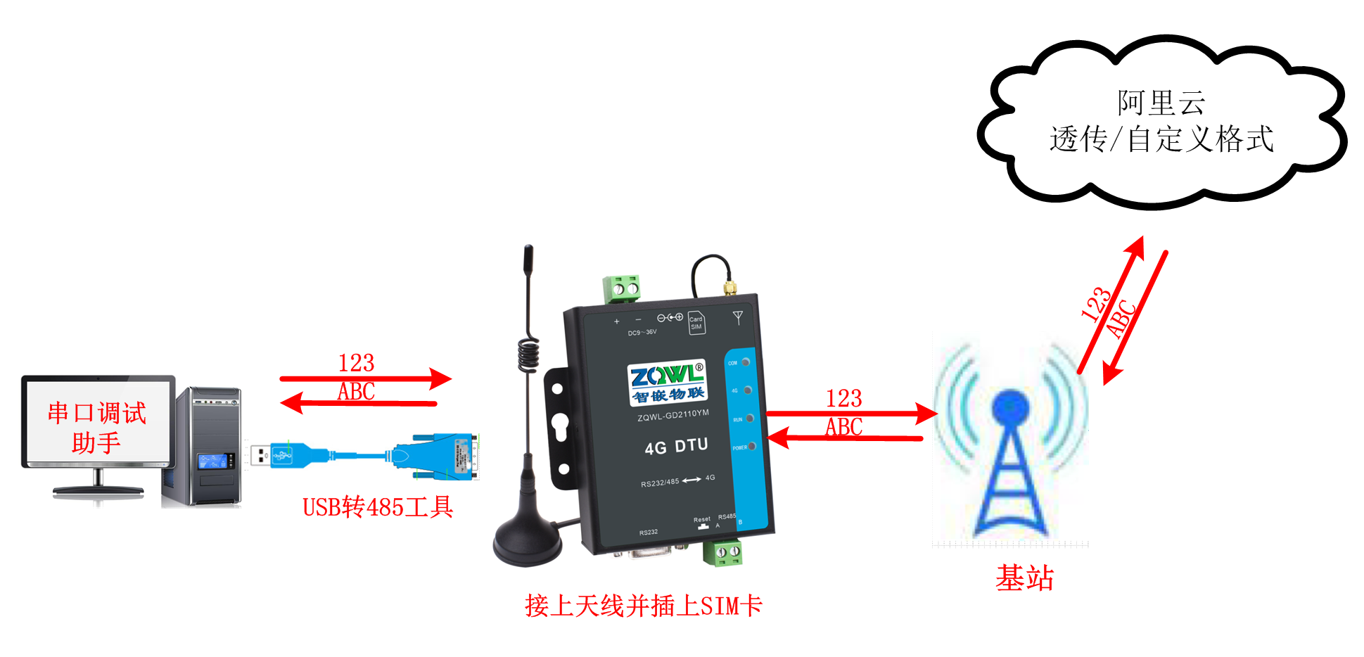 智嵌物聯(lián)4G DTU/RTU系列產(chǎn)品接入阿里云演示詳解